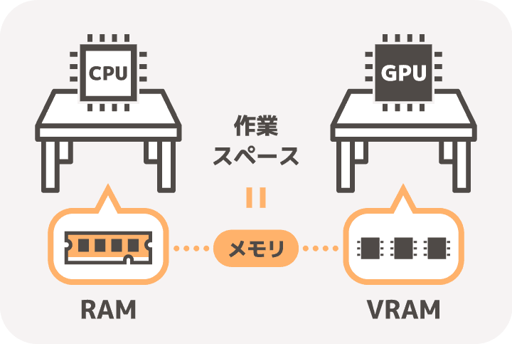 RAMとVRAMはメモリとも呼ばれ作業スペースに例えられる