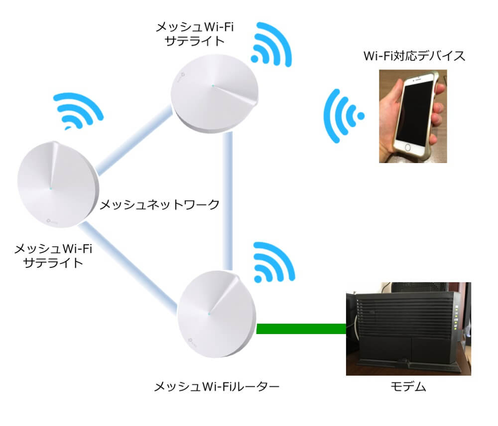 メッシュWi-Fiのイメージ図