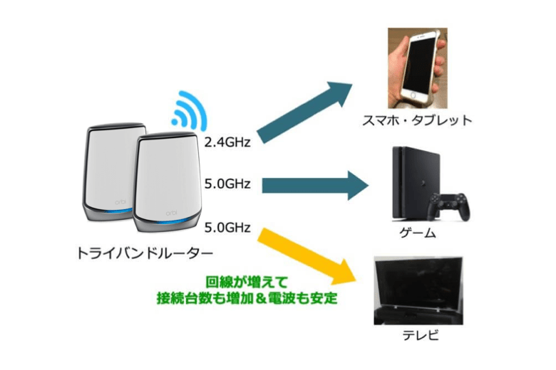 Orbi WiFi6がトライバンド対応であることのメリット