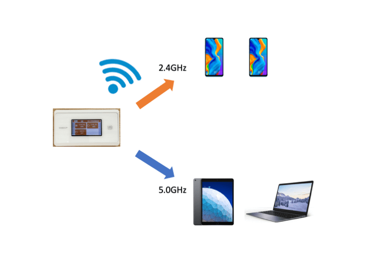 WX06は2.4/5.0GHz帯の同時通信に対応している