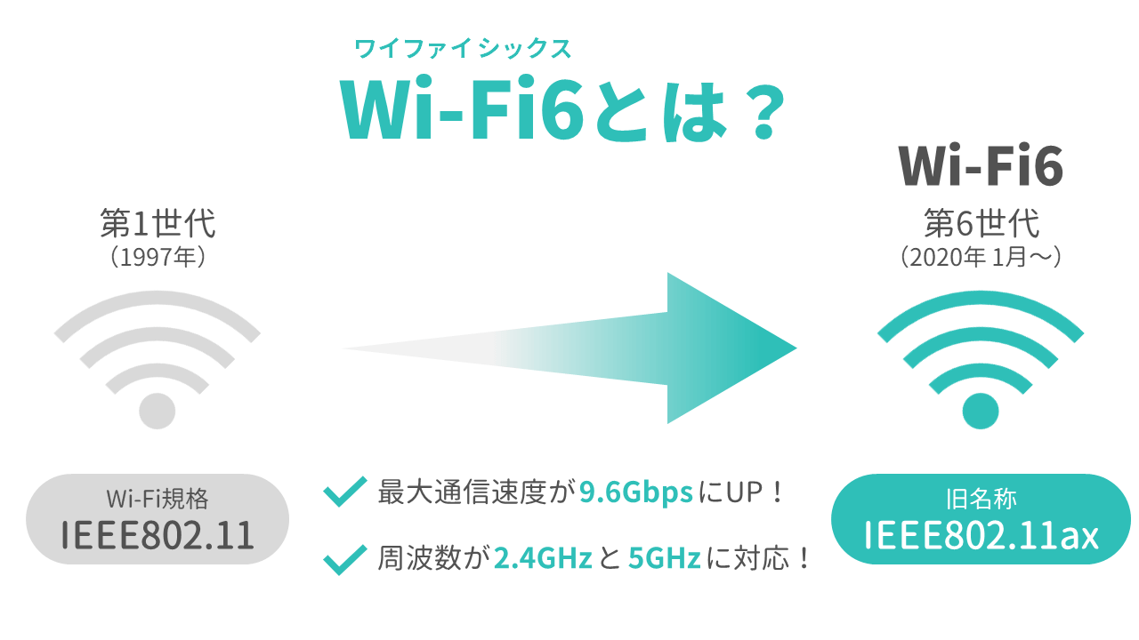 Wi-Fi6（ワイファイシックス）とは？