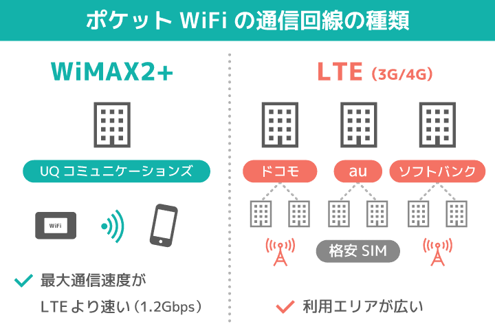 ポケットWiFiの2種類の通信回線はWiMAX2+とLTE（3Gまたは4G）