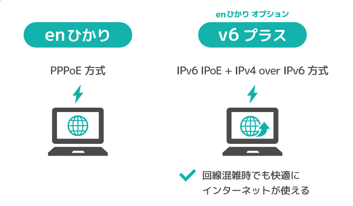 enひかりのv6プラスはIPv6 IPoE + IPv4 over IPv6を利用するオプションサービス
