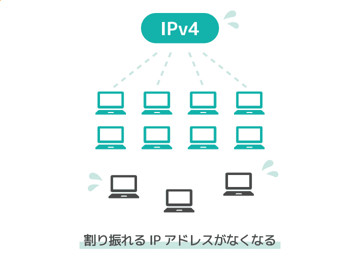 IPv4で割り当てられるIPアドレスが枯渇している
