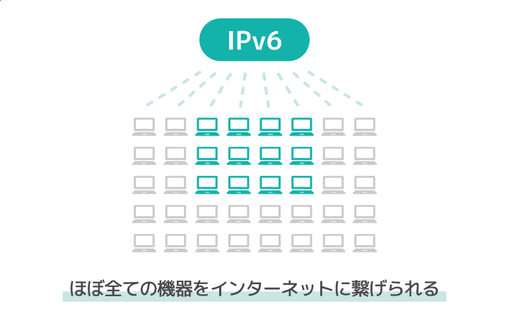 IPv6では約340澗個のデバイスをインターネットに接続できる
