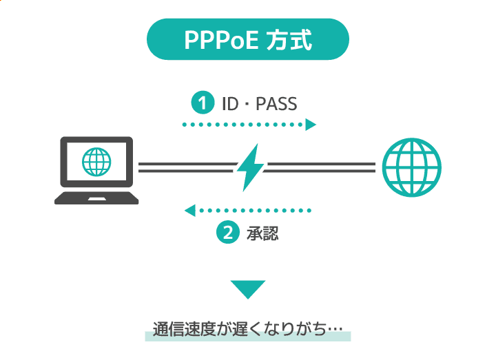 PPPoE方式はIDとパスワードの入力と承認の手間があるので通信速度が遅くなりがち