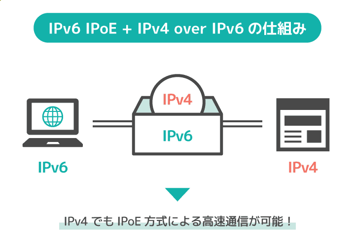 IPv6 IPoE + IPv4 over IPv6はIPv4のデータであってもIPoE方式で通信が可能