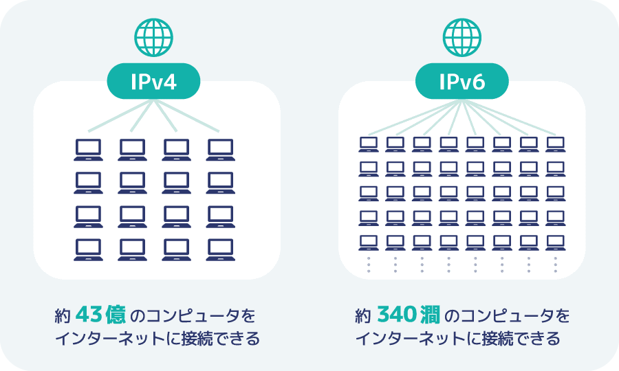 IPv4とIPv6ののアドレス数比較