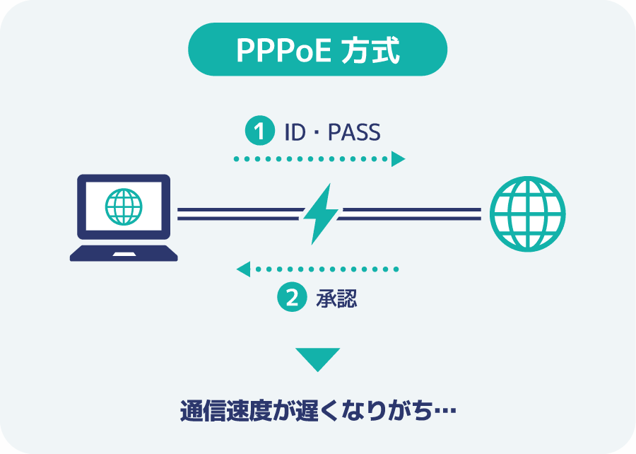 PPPoEはパスワードの入力と承認が発生して通信速度が遅くなりやすい