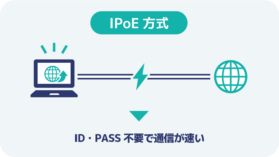IPv6ではIDとパスワードの入力と承認が不要なので通信速度が速い