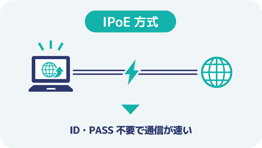 IPv6ではIDとパスワードの入力と承認が不要なので通信速度が速い