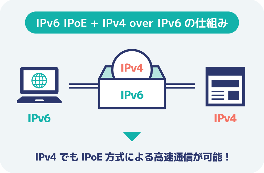 v6プラス（IPv6 IPoE + IPv4 over IPv6）の説明