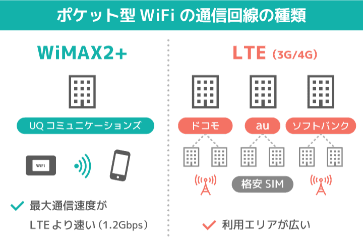 ポケット型WiFiの2種類の通信回線はWiMAX2+とLTE（3Gまたは4G）