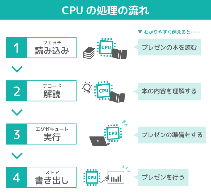 CPUの4つの処理の流れ