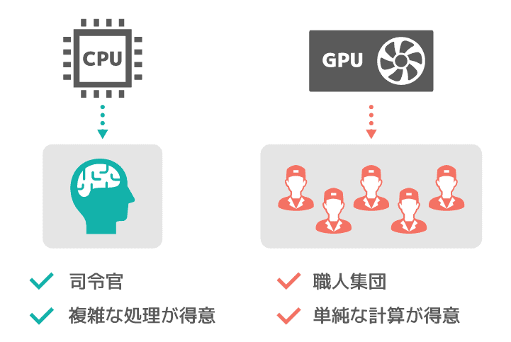 CPUとGPUの違い