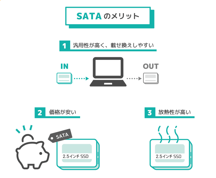 SATA規格SSDのメリット