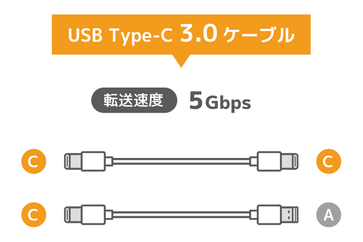 USB3.0はUSB2.0の約10倍の転送速度