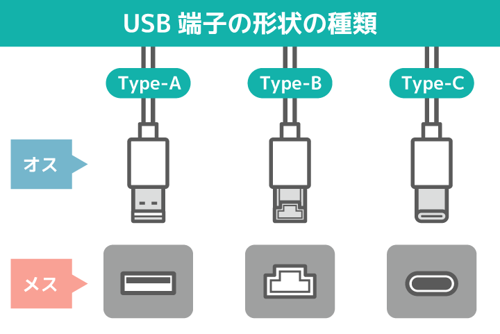 USBケーブルの全7種類のコネクタ形状