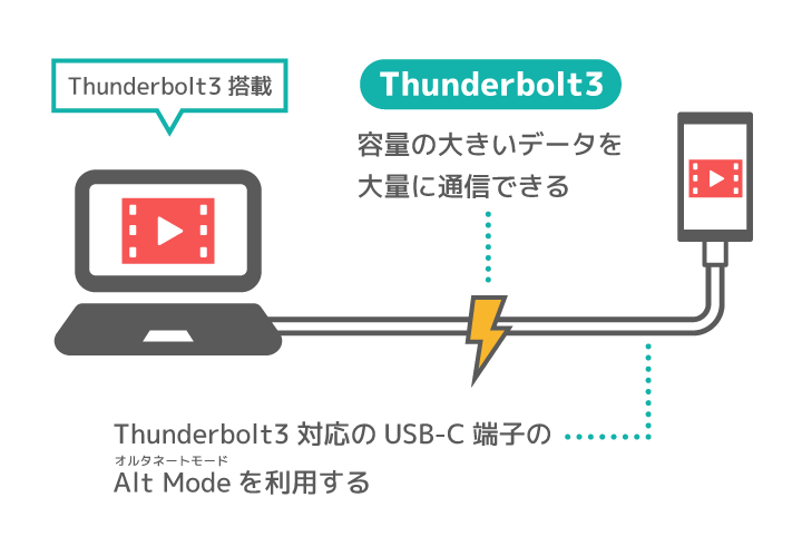 IntelとAppleで共同開発した高速通信規格Thunderbolt3