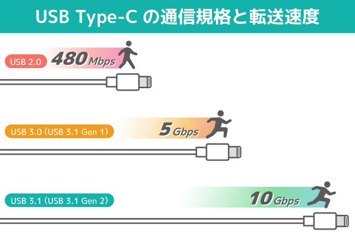 USBの転送速度は、USB2.0が480MbpsでUSB3.0（USB3.1Gen1）が5Gbps（5,000Mbps）でUSB3.1（USB3.1Gen2）が10Gbps（100,000Mbps）