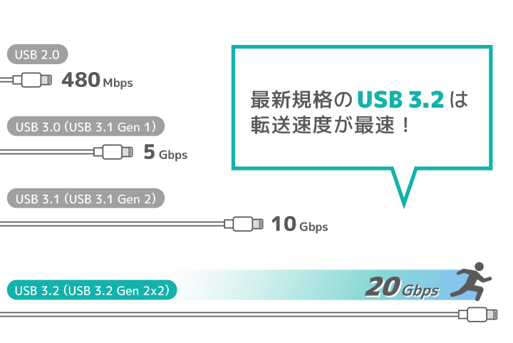USBの最新規格はUSB3.2で転送速度は20Gbps（200,000Mbps）