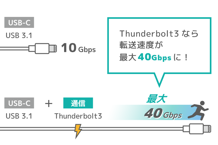 USB-Cの端子を使ってThunderbolt3の通信を行うと40Gbpsの転送速度を実現