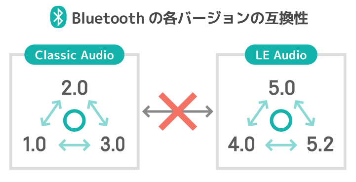 Bluetooth 1.0〜5.2の互換性