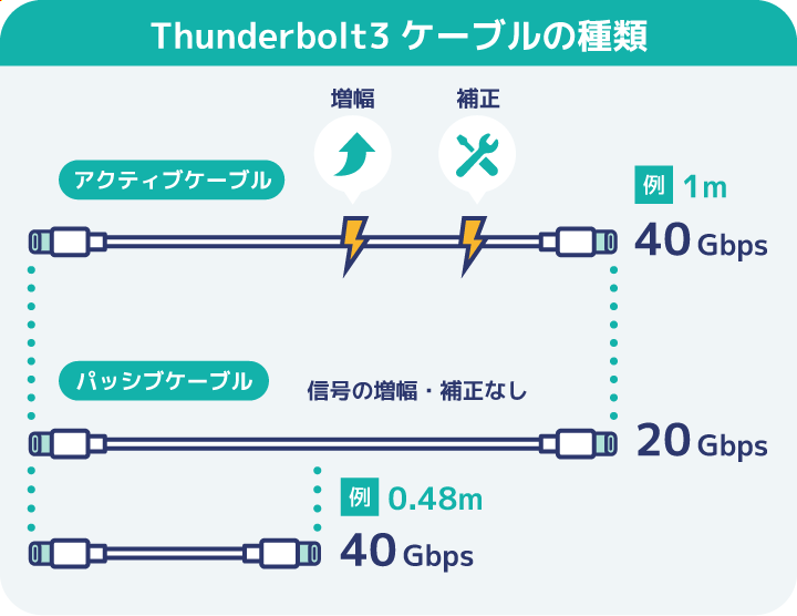 Thunderboltのケーブルはパッシブケーブルとアクティブケーブルに分かれている