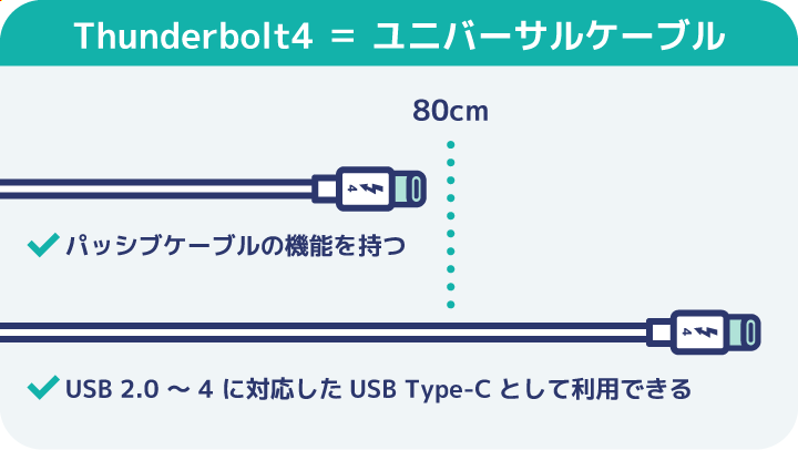 Thunderbolt4はユニバーサルケーブル方式を採用
