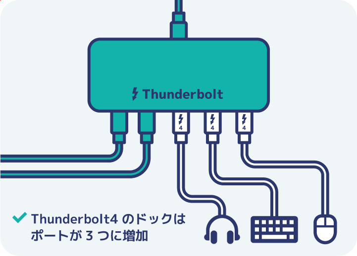 Thunderbolt4のドッグはハブ機能を搭載