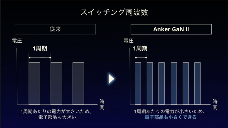 Anker GaN IIではスイッチング周波数を⾼めて電⼦部品を省サイズ化