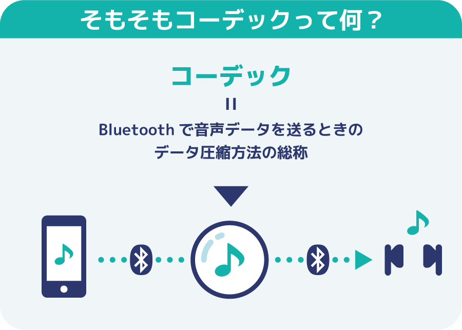 コーデックとはBluetoothで音声データを送るときのデータ圧縮方式の総称