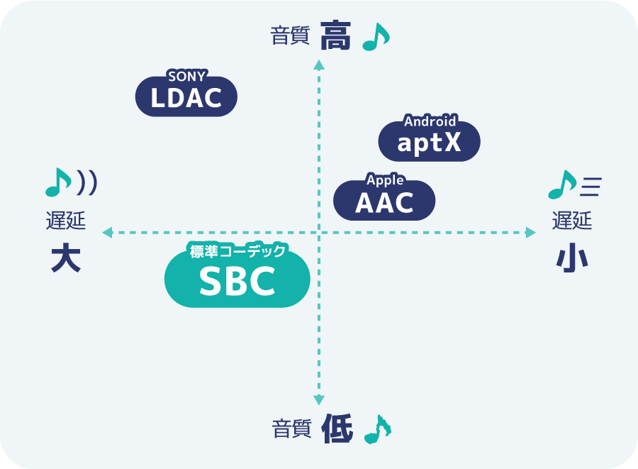 SBCは標準の音質コーデックス