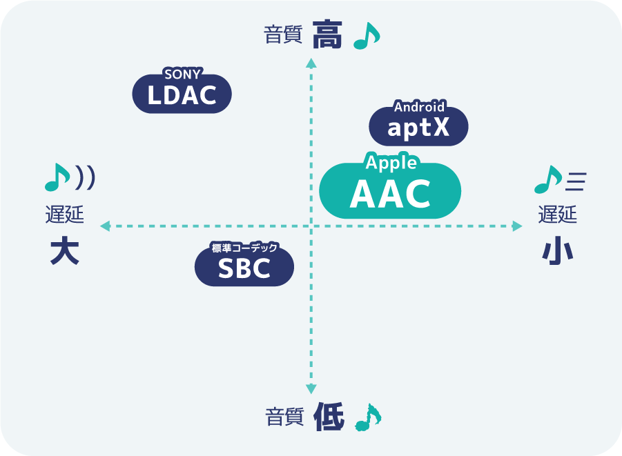 AACはApple製品に採用されている音質コーデック