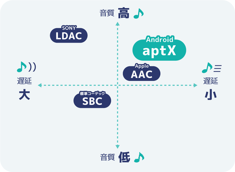 aptXはAndroidで主に採用されている音質コーデック