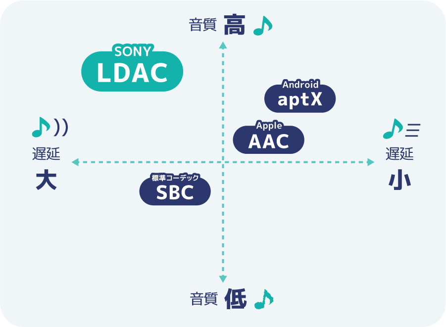 LDACはSONY独自開発の高音質特化のコーデック