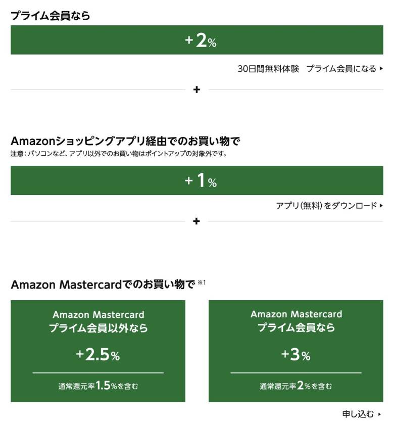 Amazon新生活セールのキャンペーンのポイント付与率